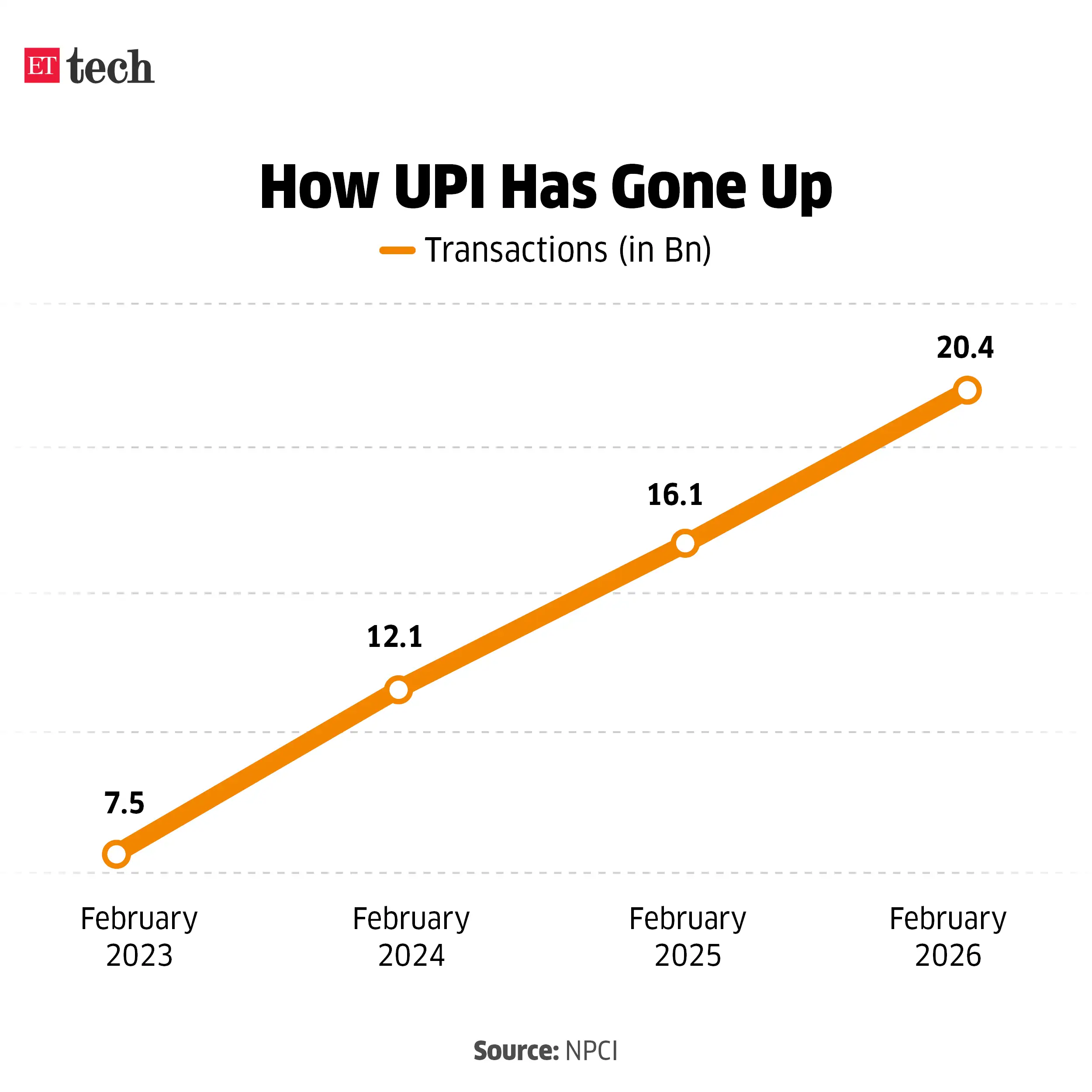 How UPI Has Gone Up Mar 2026 Graphic ETTECH 2